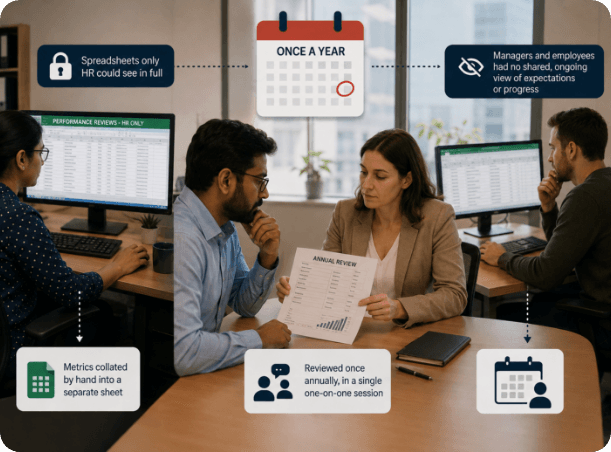 An annotated collage of an annual performance review: a once-a-year calendar, a spreadsheet only HR sees, and a single one-on-one